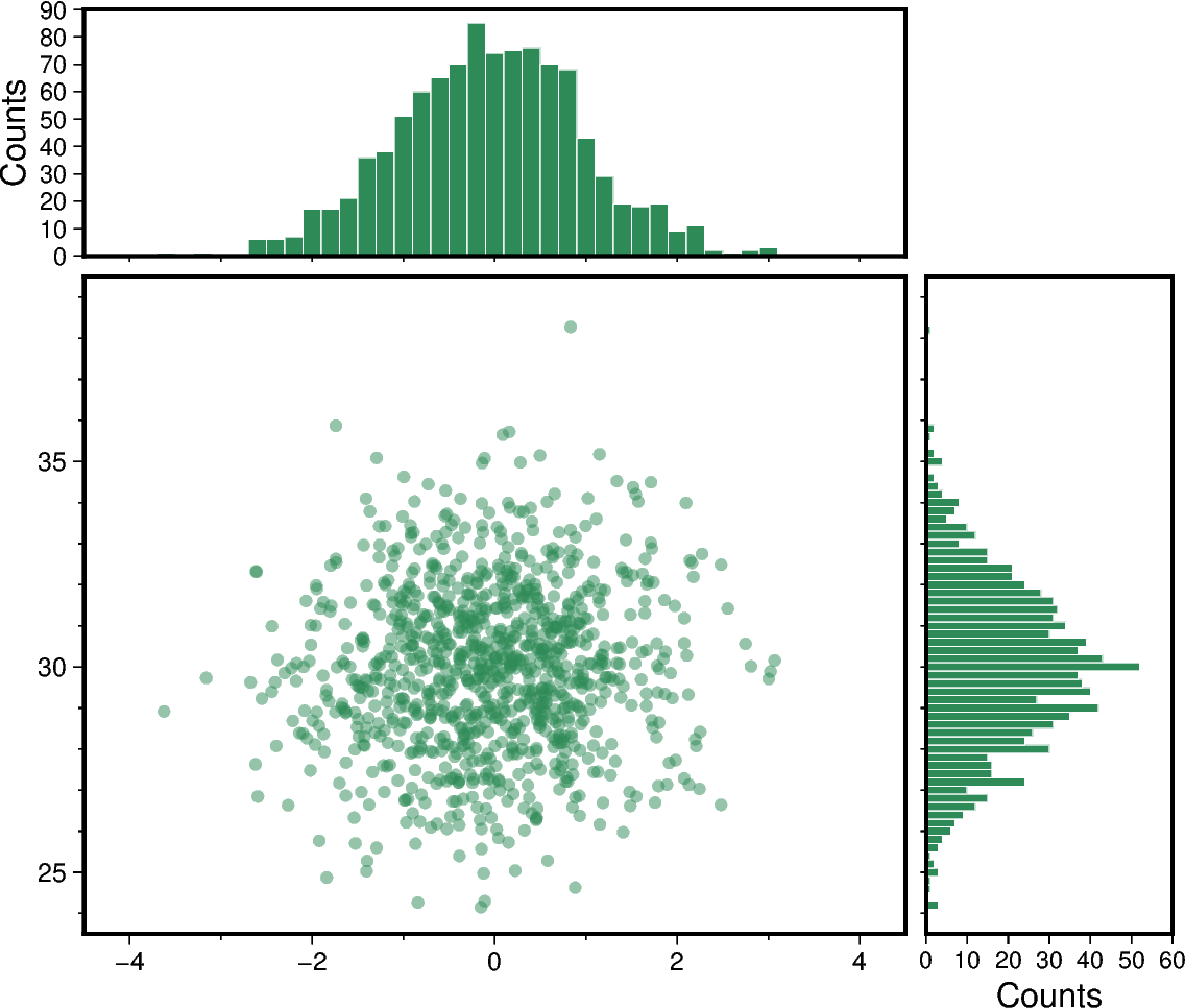 scatter and histograms